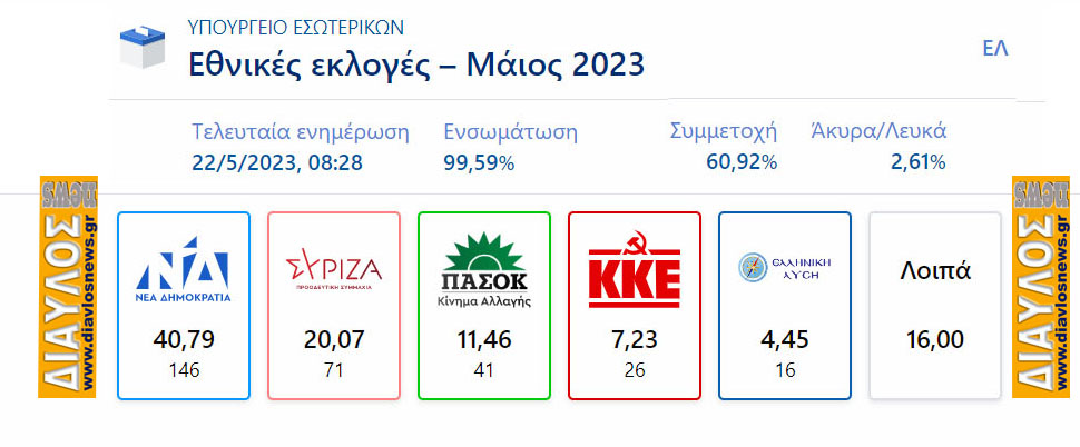 ΕΚΛΟΓΕΣ 2023 - Τελικά αποτελέσματα & στο Δήμο Ιστιαίας Αιδηψού