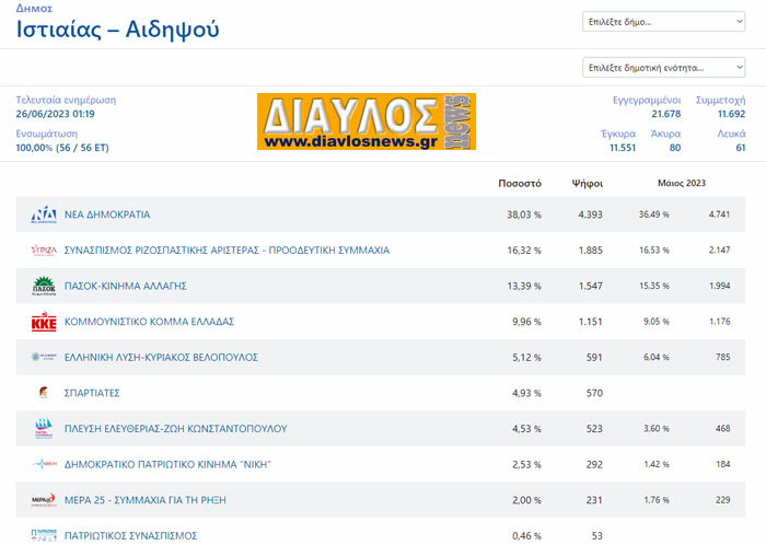 Τα αποτελέσματα των εκλογών  Ιουνίου 2023 στο Δήμο Ιστιαίας Αιδηψού