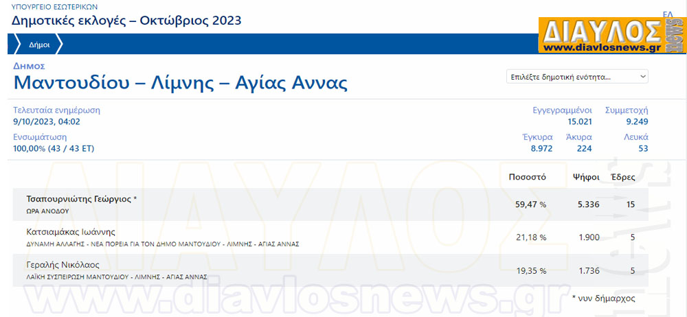 Επανεκλογή Γιώργου Τσαπουρνιώτη με διαφορά