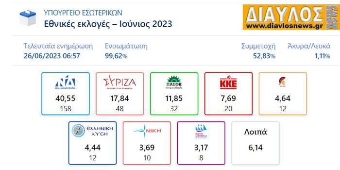 Τελικά αποτελέσματα εκλογών 2023