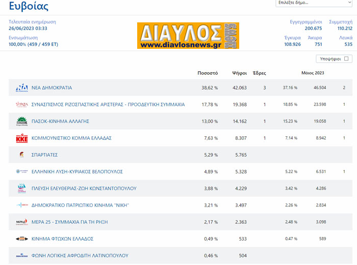 Τα αποτελέσματα των εκλογών  Ιουνίου 2023 στην Εύβοια